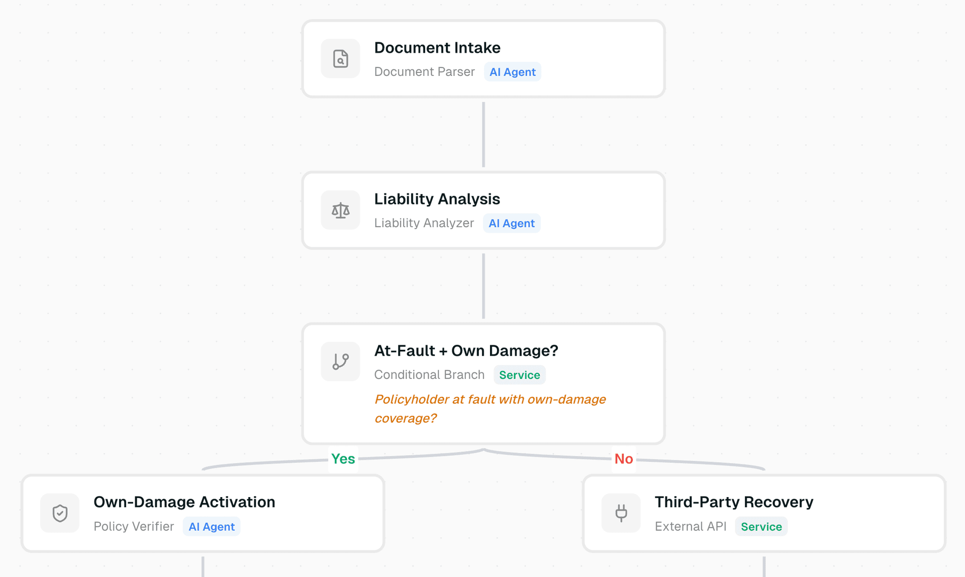 Visual workflow canvas with claim processing steps